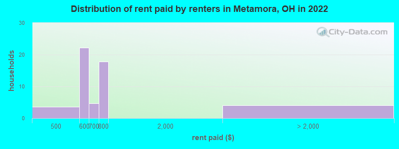 Distribution of rent paid by renters in Metamora, OH in 2022