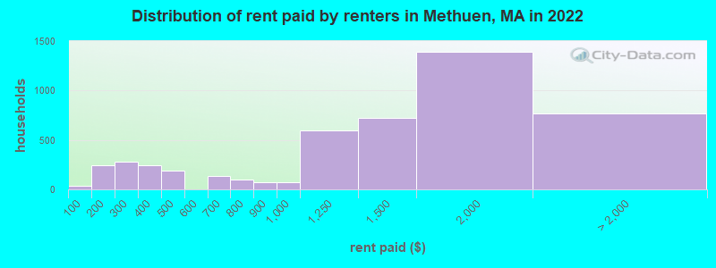 Distribution of rent paid by renters in Methuen, MA in 2022