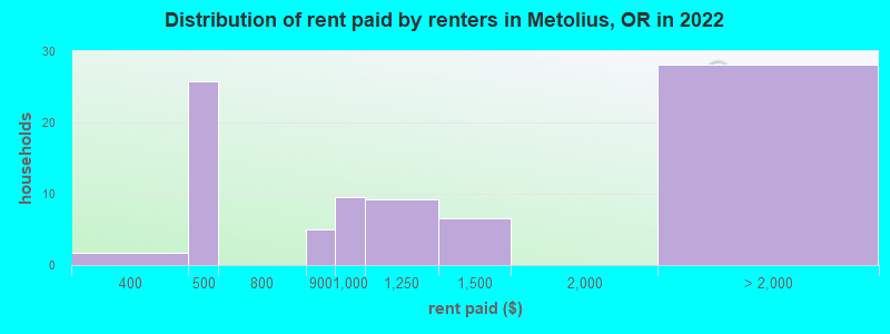 Distribution of rent paid by renters in Metolius, OR in 2022