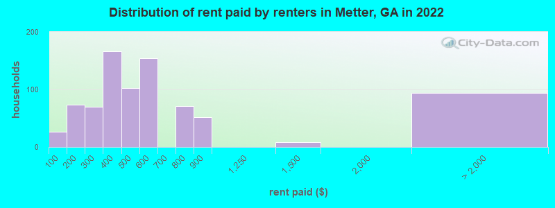 Distribution of rent paid by renters in Metter, GA in 2022