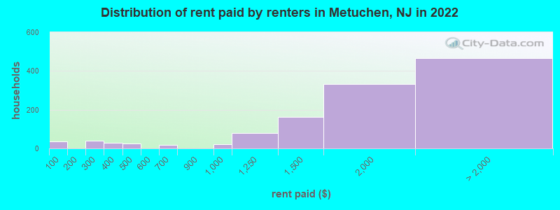 Distribution of rent paid by renters in Metuchen, NJ in 2022