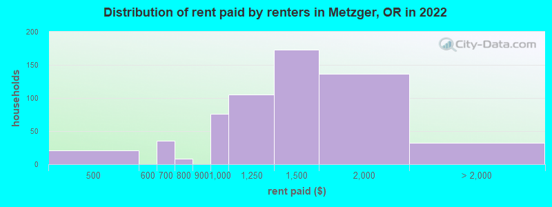 Distribution of rent paid by renters in Metzger, OR in 2022