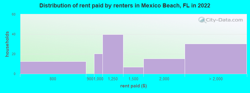 Distribution of rent paid by renters in Mexico Beach, FL in 2022