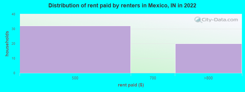 Distribution of rent paid by renters in Mexico, IN in 2022