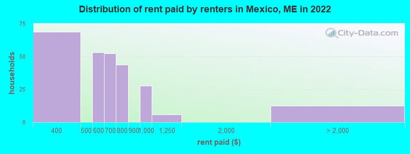 Distribution of rent paid by renters in Mexico, ME in 2022