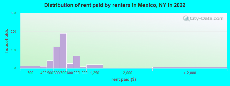 Distribution of rent paid by renters in Mexico, NY in 2022