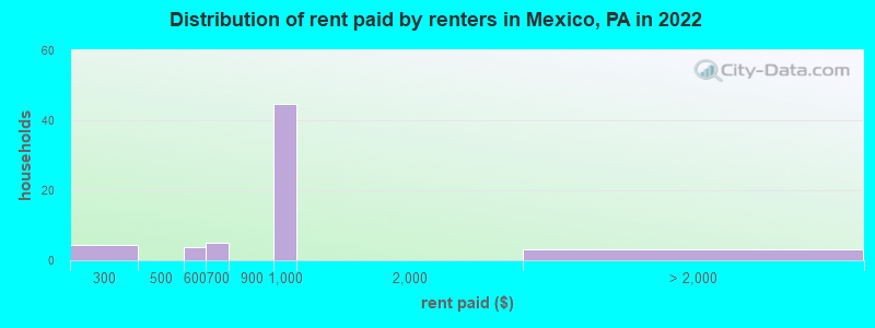 Distribution of rent paid by renters in Mexico, PA in 2022