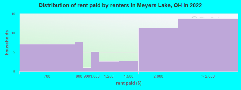 Distribution of rent paid by renters in Meyers Lake, OH in 2022