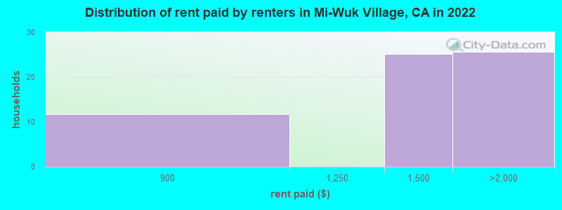 Distribution of rent paid by renters in Mi-Wuk Village, CA in 2022