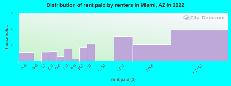 Distribution of rent paid by renters in Miami, AZ in 2022