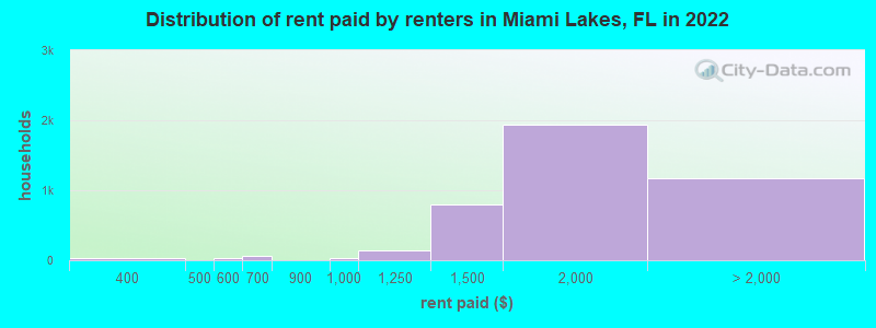 Distribution of rent paid by renters in Miami Lakes, FL in 2022