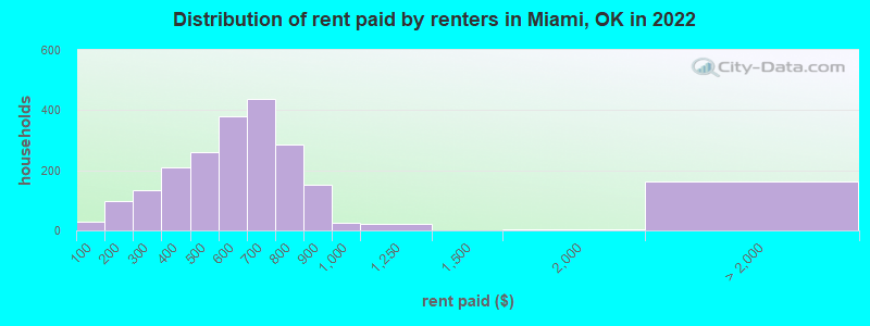 Distribution of rent paid by renters in Miami, OK in 2022