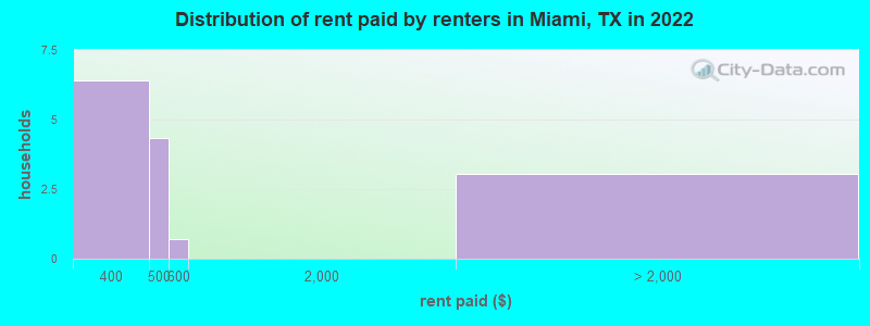 Distribution of rent paid by renters in Miami, TX in 2022