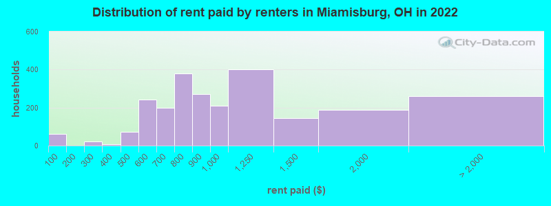 Distribution of rent paid by renters in Miamisburg, OH in 2022