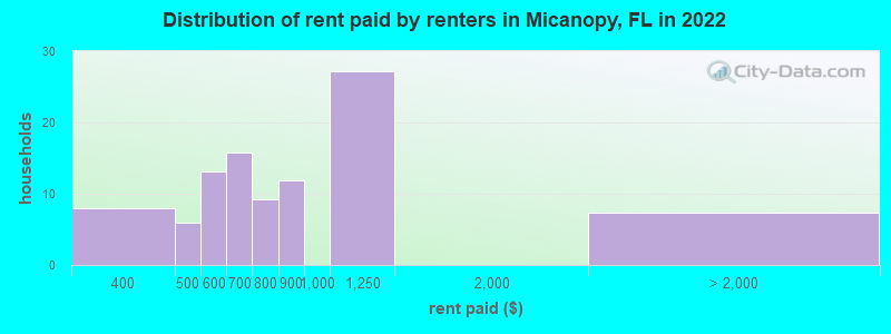 Distribution of rent paid by renters in Micanopy, FL in 2022