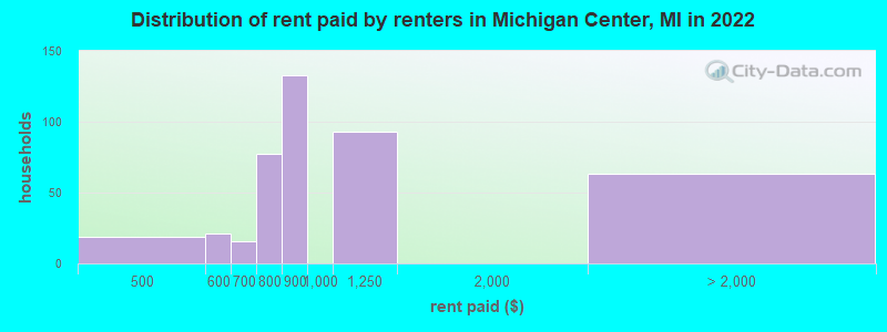 Distribution of rent paid by renters in Michigan Center, MI in 2022