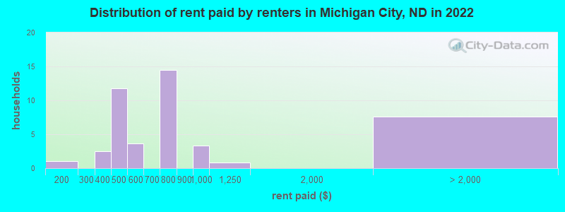 Distribution of rent paid by renters in Michigan City, ND in 2022