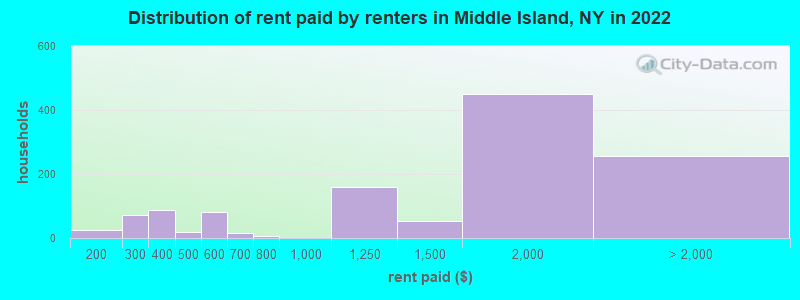 Distribution of rent paid by renters in Middle Island, NY in 2022