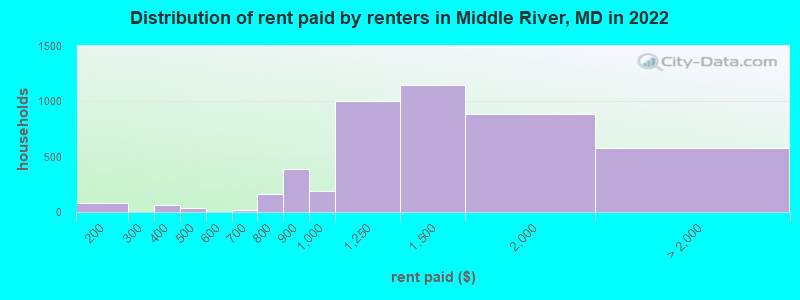 Distribution of rent paid by renters in Middle River, MD in 2022