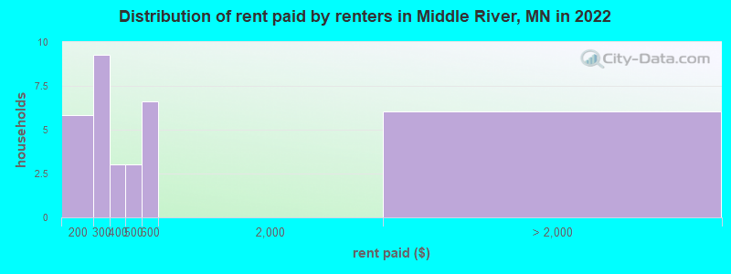 Distribution of rent paid by renters in Middle River, MN in 2022