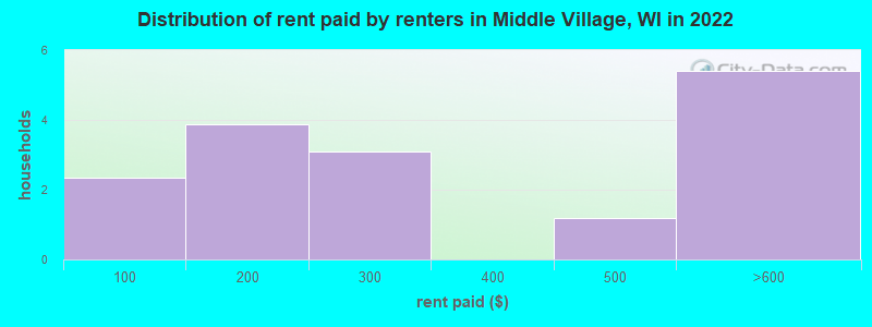 Distribution of rent paid by renters in Middle Village, WI in 2022