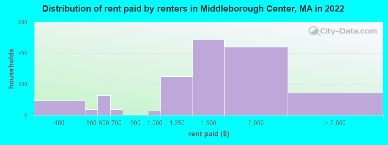 Distribution of rent paid by renters in Middleborough Center, MA in 2022