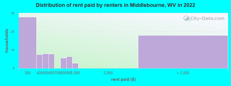 Distribution of rent paid by renters in Middlebourne, WV in 2022