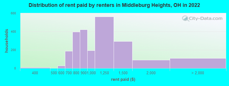 Distribution of rent paid by renters in Middleburg Heights, OH in 2022