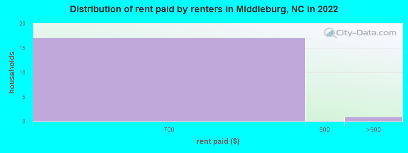Distribution of rent paid by renters in Middleburg, NC in 2022