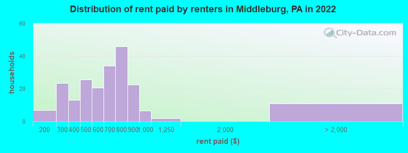 Distribution of rent paid by renters in Middleburg, PA in 2022