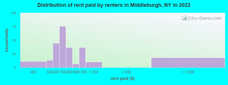 Distribution of rent paid by renters in Middleburgh, NY in 2022