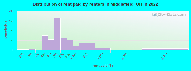 Distribution of rent paid by renters in Middlefield, OH in 2022
