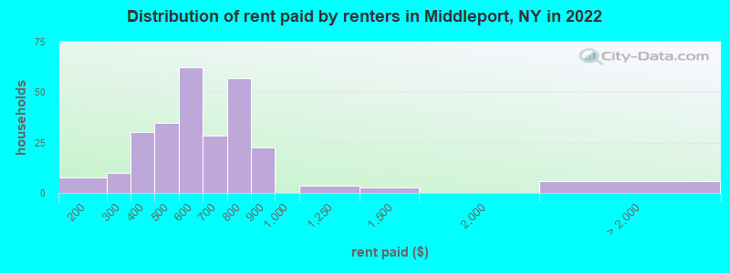 Distribution of rent paid by renters in Middleport, NY in 2022