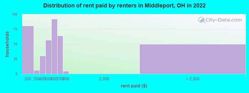 Distribution of rent paid by renters in Middleport, OH in 2022