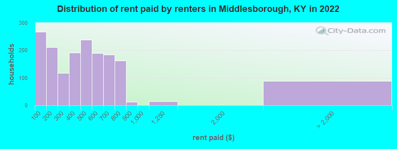 Distribution of rent paid by renters in Middlesborough, KY in 2022