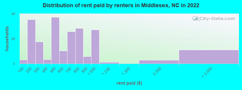 Distribution of rent paid by renters in Middlesex, NC in 2022