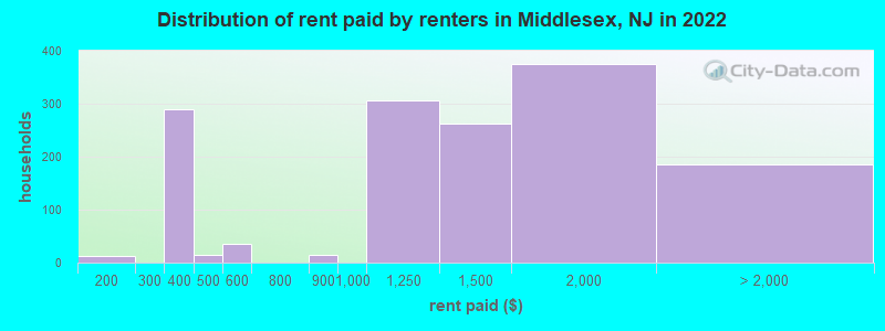 Distribution of rent paid by renters in Middlesex, NJ in 2022