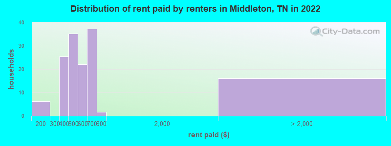 Distribution of rent paid by renters in Middleton, TN in 2022