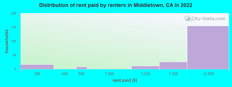 Distribution of rent paid by renters in Middletown, CA in 2022