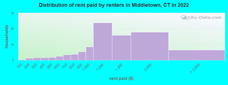 Distribution of rent paid by renters in Middletown, CT in 2022