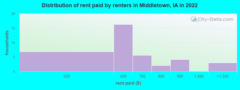 Distribution of rent paid by renters in Middletown, IA in 2022