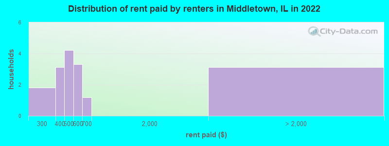 Distribution of rent paid by renters in Middletown, IL in 2022