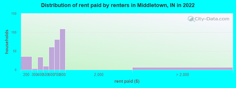 Distribution of rent paid by renters in Middletown, IN in 2022