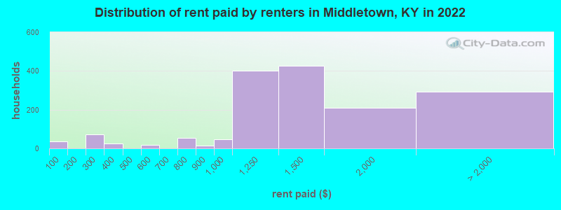 Distribution of rent paid by renters in Middletown, KY in 2022