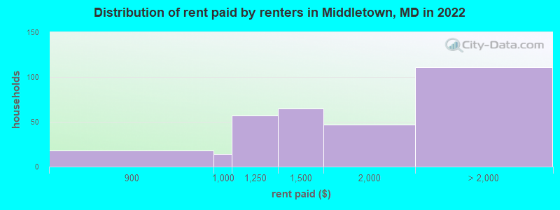Distribution of rent paid by renters in Middletown, MD in 2022