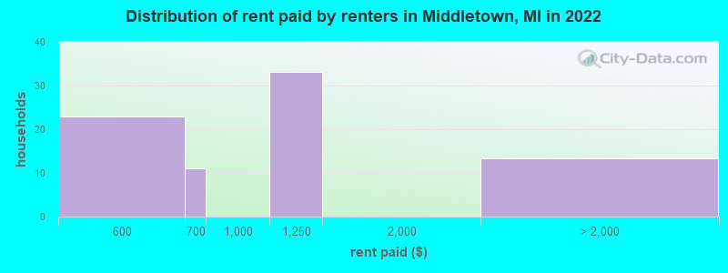 Distribution of rent paid by renters in Middletown, MI in 2022