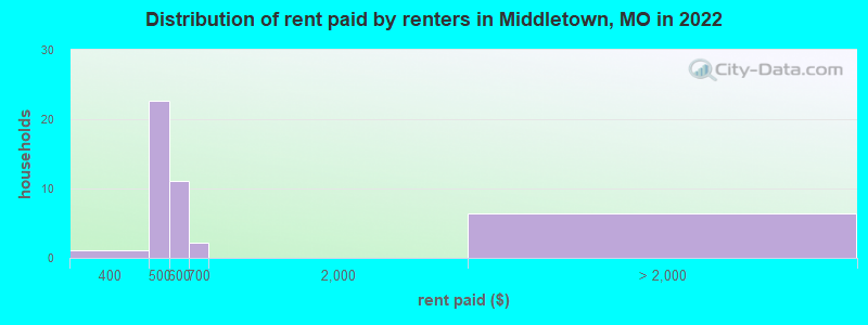 Distribution of rent paid by renters in Middletown, MO in 2022