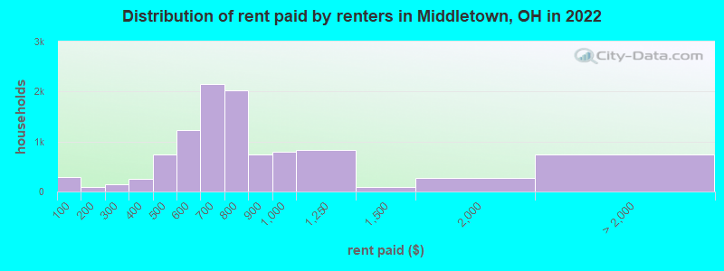 Distribution of rent paid by renters in Middletown, OH in 2022