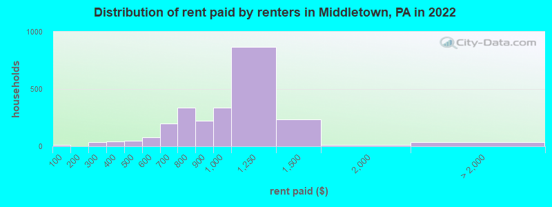 Distribution of rent paid by renters in Middletown, PA in 2022