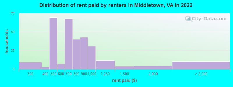 Distribution of rent paid by renters in Middletown, VA in 2022